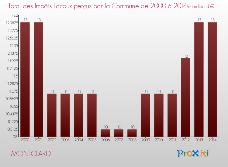 Evolution des Impôts Locaux pour la commune de MONTCLARD de 2000 à 2014 Evolution des Impôts Locaux pour MONTCLARD de 2000 à 2014