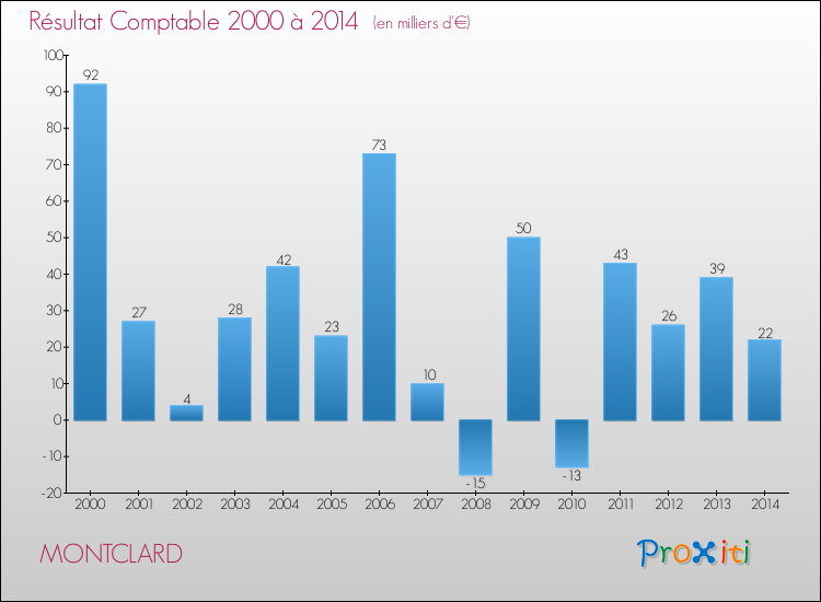 Evolution du résultat comptable pour la commune de MONTCLARD de 2000 à 2014 Evolution du résultat comptable pour MONTCLARD de 2000 à 2014
