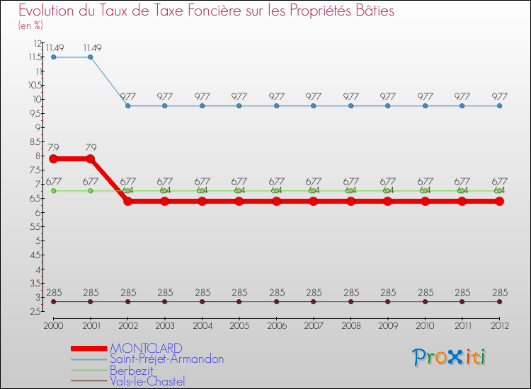 Evolution du taux de la taxe foncière sur le bati pour MONTCLARD et les communes proches de 2000 à 2012 Comparaison des taux de taxe foncière sur le bati pour MONTCLARD et les communes voisines de 2000 à 2012