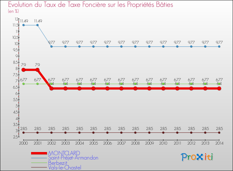 Evolution du taux de la taxe foncière sur le bati pour MONTCLARD et les communes proches de 2000 à 2014 Comparaison des taux de taxe foncière sur le bati pour MONTCLARD et les communes voisines de 2000 à 2014