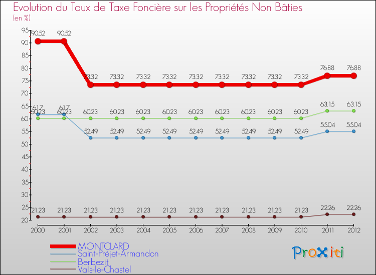 Evolution du taux de la taxe foncière sur les immeubles et terrains non batis pour MONTCLARD et les communes proches de 2000 à 2012 Comparaison des taux de la taxe foncière sur les immeubles et terrains non batis pour MONTCLARD et les communes voisines de 2000 à 2012