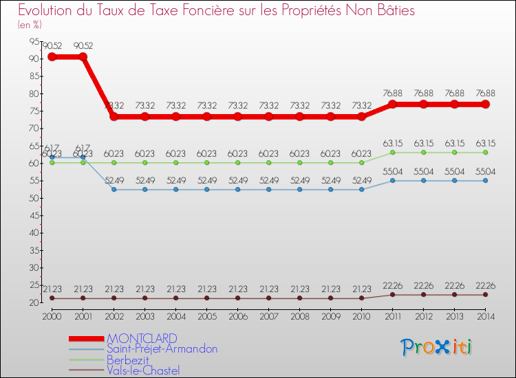 Evolution du taux de la taxe foncière sur les immeubles et terrains non batis pour MONTCLARD et les communes proches de 2000 à 2014 Comparaison des taux de la taxe foncière sur les immeubles et terrains non batis pour MONTCLARD et les communes voisines de 2000 à 2014