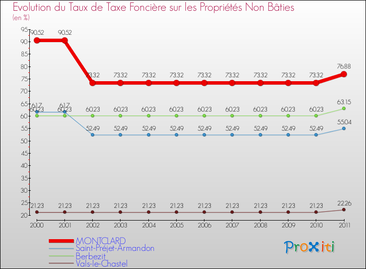 Evolution du taux de la taxe foncière sur les immeubles et terrains non batis pour MONTCLARD et les communes proches Comparaison des taux de la taxe foncière sur les immeubles et terrains non batis pour MONTCLARD et les communes voisines