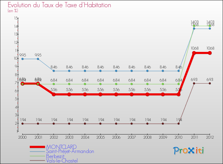 Evolution du taux de la taxe d'habitation pour MONTCLARD et les communes proches Comparaison des taux de la taxe d'habitation pour MONTCLARD et les communes voisines