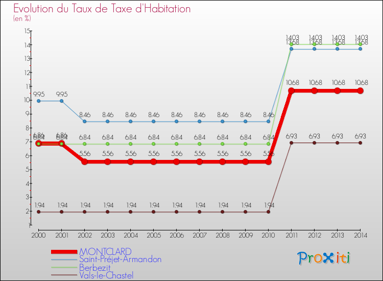 Evolution du taux de la taxe d'habitation pour MONTCLARD et les communes proches de 2000 à 2014 Comparaison des taux de la taxe d'habitation pour MONTCLARD et les communes voisines de 2000 à 2014