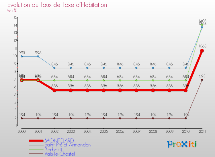 Evolution du taux de la taxe d'habitation pour MONTCLARD et les communes proches Comparaison des taux de la taxe d'habitation pour MONTCLARD et les communes voisines