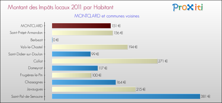 Montant des impôts locaux par Habitant pour MONTCLARD et les communes proches Comparaison des impôts locaux par habitant pour MONTCLARD et les communes voisines