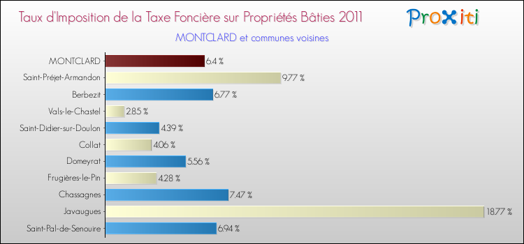 Taux d'imposition de la taxe foncière sur le bati 2011 pour MONTCLARD et les communes proches Comparaison des taux d'imposition de la taxe foncière sur le bati 2011 pour MONTCLARD et les communes voisines