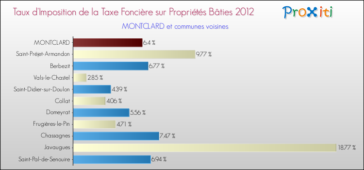 Taux d'imposition de la taxe foncière sur le bati 2012 pour MONTCLARD et les communes proches Comparaison des taux d'imposition de la taxe foncière sur le bati 2012 pour MONTCLARD et les communes voisines