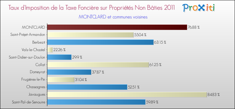 Taux d'imposition de la taxe foncière sur les immeubles et terrains non batis 2011 pour MONTCLARD et les communes proches Comparaison des taux d'imposition de la taxe foncière sur les immeubles et terrains non batis 2011 pour MONTCLARD et les communes voisines