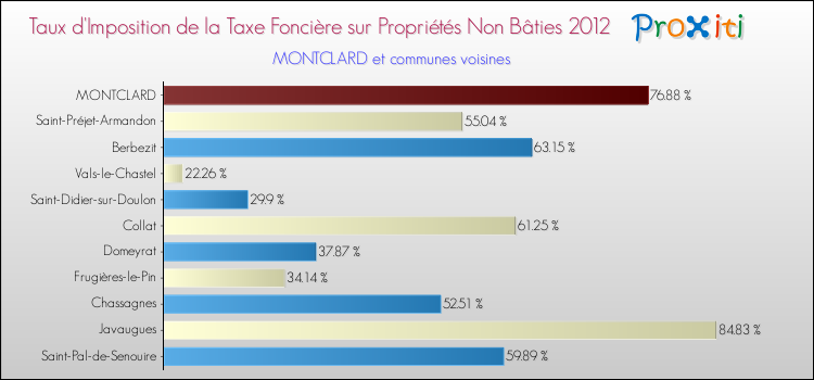 Taux d'imposition de la taxe foncière sur les immeubles et terrains non batis 2012 pour MONTCLARD et les communes proches Comparaison des taux d'imposition de la taxe foncière sur les immeubles et terrains non batis 2012 pour MONTCLARD et les communes voisines