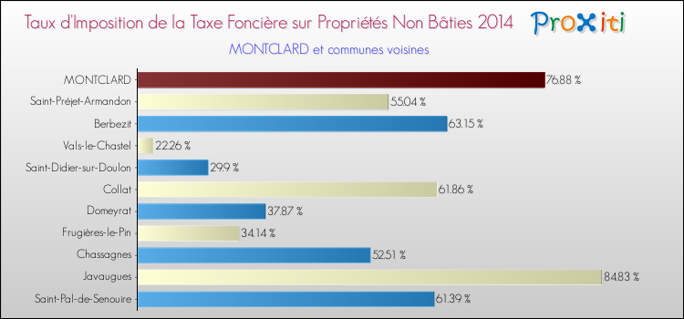 Taux d'imposition de la taxe foncière sur les immeubles et terrains non batis 2014 pour MONTCLARD et les communes proches Comparaison des taux d'imposition de la taxe foncière sur les immeubles et terrains non batis 2014 pour MONTCLARD et les communes voisines