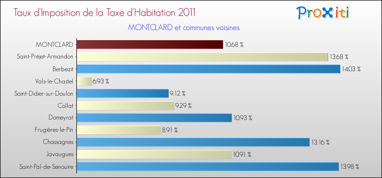 Taux d'imposition de la taxe d'habitation 2011 pour MONTCLARD et les communes proches Comparaison des taux d'imposition de la taxe d'habitation 2011 pour MONTCLARD et les communes voisines