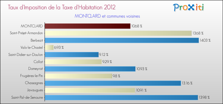 Taux d'imposition de la taxe d'habitation 2012 pour MONTCLARD et les communes proches Comparaison des taux d'imposition de la taxe d'habitation 2012 pour MONTCLARD et les communes voisines