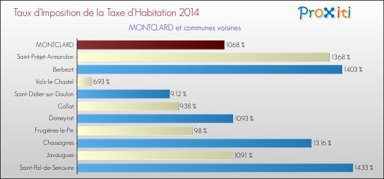 Taux d'imposition de la taxe d'habitation 2014 pour MONTCLARD et les communes proches Comparaison des taux d'imposition de la taxe d'habitation 2014 pour MONTCLARD et les communes voisines