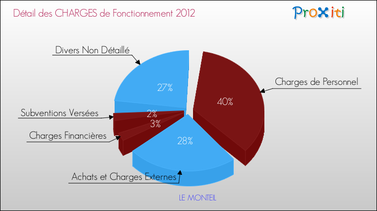 Décomposition des Charges de Fonctionnement 2012 de la commune de LE MONTEIL Charges de Fonctionnement 2012 pour la commune de LE MONTEIL