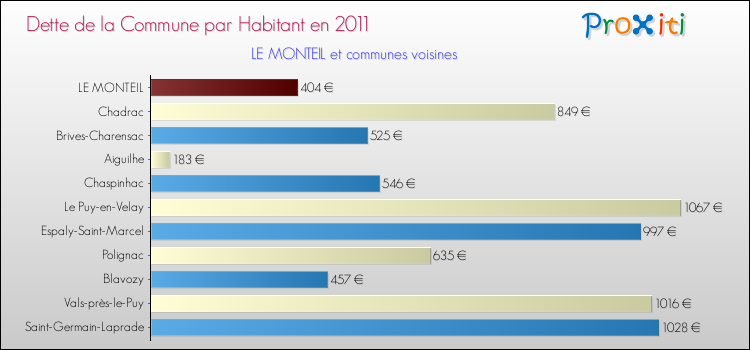Dette par habitant de la commune en 2011 pour LE MONTEIL et les communes proches Comparaison de la dette par habitant de la commune en 2011 pour LE MONTEIL et les communes voisines