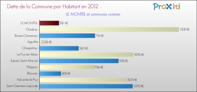 Dette par habitant de la commune en 2012 pour LE MONTEIL et les communes proches Comparaison de la dette par habitant de la commune en 2012 pour LE MONTEIL et les communes voisines