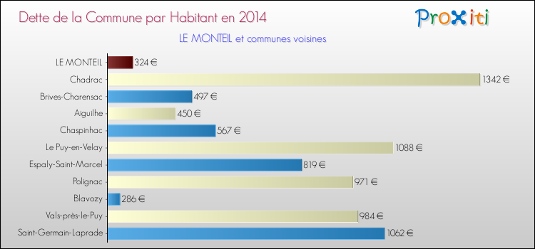 Dette par habitant de la commune en 2014 pour LE MONTEIL et les communes proches Comparaison de la dette par habitant de la commune en 2014 pour LE MONTEIL et les communes voisines