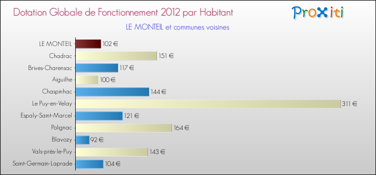 Montant des dotations globales de fonctionnement DGF par Habitant pour LE MONTEIL et les communes proches Comparaison des des dotations globales de fonctionnement DGF par habitant pour LE MONTEIL et les communes voisines