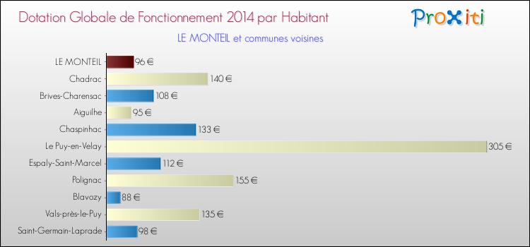 Montant des dotations globales de fonctionnement DGF par Habitant pour LE MONTEIL et les communes proches en 2014. Comparaison des des dotations globales de fonctionnement DGF par habitant pour LE MONTEIL et les communes voisines en 2014.