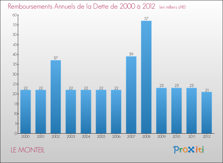 Evolution de l'annuité de la dette pour la commune de LE MONTEIL de 2000 à 2012 Annuités de la dette pour LE MONTEIL de 2000 à 2012