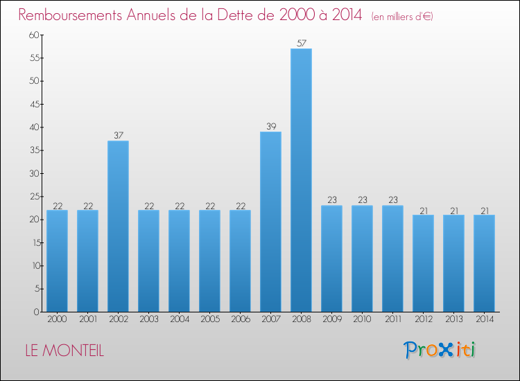 Evolution de l'annuité de la dette pour la commune de LE MONTEIL de 2000 à 2014 Annuités de la dette pour LE MONTEIL de 2000 à 2014