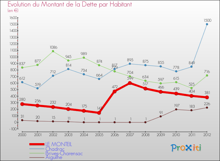 Evolution de la dette par habitant pour la commune de LE MONTEIL et les communes proches de 2000 à 2012 Comparaison de la dette par habitant pour LE MONTEIL et les communes voisines de 2000 à 2012