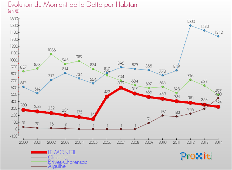 Evolution de la dette par habitant pour la commune de LE MONTEIL et les communes proches de 2000 à 2014 Comparaison de la dette par habitant pour LE MONTEIL et les communes voisines de 2000 à 2014