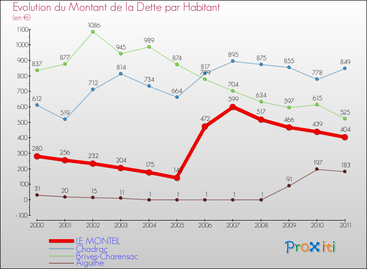 Evolution de la dette par habitant pour la commune de LE MONTEIL et les communes proches Comparaison de la dette par habitant pour LE MONTEIL et les communes voisines