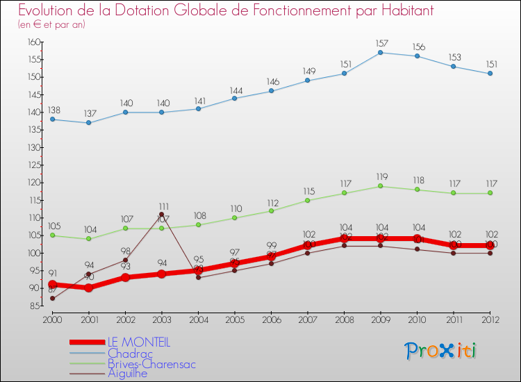 Evolution et montant de la dotation globale de fonctionnement par Habitant pour LE MONTEIL et les communes proches Comparaison des dotations globales de fonctionnement par habitant pour LE MONTEIL et les communes voisines
