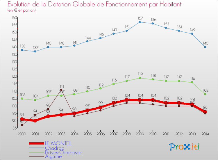 Evolution et montant de la dotation globale de fonctionnement par Habitant pour LE MONTEIL et les communes proches de 2000 à 2014. Comparaison des dotations globales de fonctionnement par habitant pour LE MONTEIL et les communes voisines de 2000 à 2014.