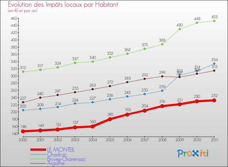 Evolution et montant des impôts locaux par Habitant pour LE MONTEIL et les communes proches Comparaison des impôts locaux par habitant pour LE MONTEIL et les communes voisines