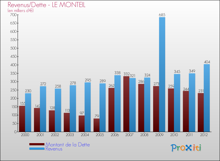 Evolution comparée de la dette et des revenus pour la commune de LE MONTEIL de 2000 à 2012 Comparaison de la dette et des revenus pour LE MONTEIL de 2000 à 2012