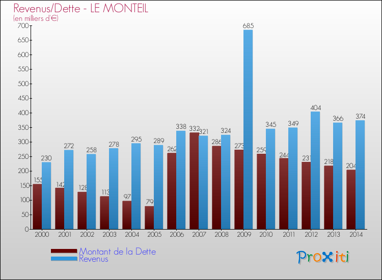Evolution comparée de la dette et des revenus pour la commune de LE MONTEIL de 2000 à 2014 Comparaison de la dette et des revenus pour LE MONTEIL de 2000 à 2014