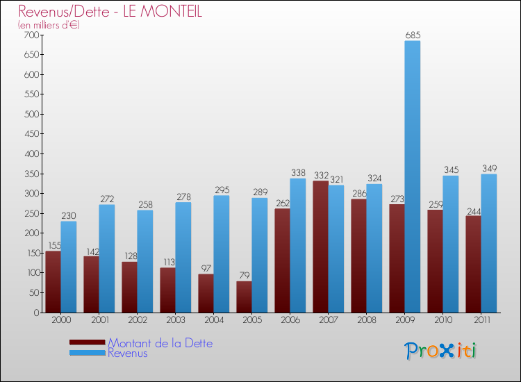 Evolution comparée de la dette et des revenus pour la commune de LE MONTEIL de 2000 à 2011 Comparaison de la dette et des revenus pour LE MONTEIL de 2000 à 2011