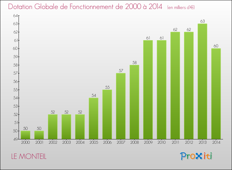 Evolution du montant de la Dotation Globale de Fonctionnement pour la commune de LE MONTEIL de 2000 à 2014 Evolution du montant de la Dotation Globale de Fonctionnement pour LE MONTEIL de 2000 à 2014