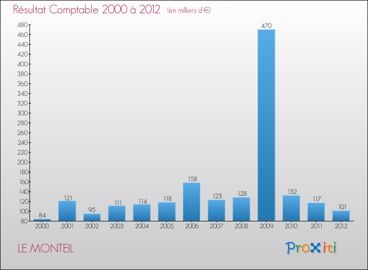 Evolution du résultat comptable pour la commune de LE MONTEIL de 2000 à 2012 Evolution du résultat comptable pour LE MONTEIL de 2000 à 2012