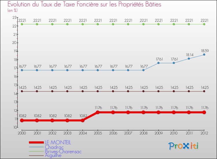 Evolution du taux de la taxe foncière sur le bati pour LE MONTEIL et les communes proches de 2000 à 2012 Comparaison des taux de taxe foncière sur le bati pour LE MONTEIL et les communes voisines de 2000 à 2012