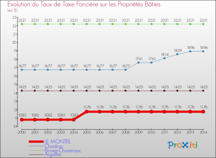 Evolution du taux de la taxe foncière sur le bati pour LE MONTEIL et les communes proches de 2000 à 2014 Comparaison des taux de taxe foncière sur le bati pour LE MONTEIL et les communes voisines de 2000 à 2014