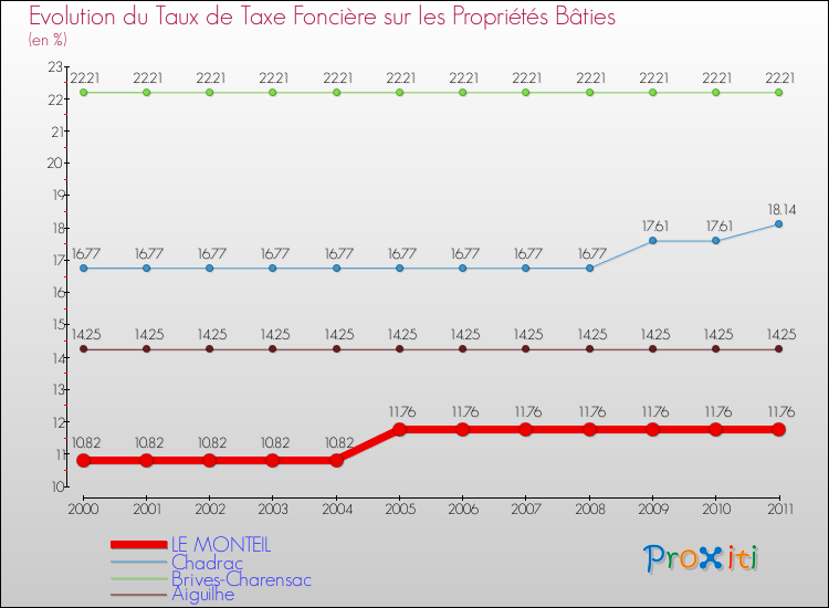 Evolution du taux de la taxe foncière sur le bati pour LE MONTEIL et les communes proches Comparaison des taux de taxe foncière sur le bati pour LE MONTEIL et les communes voisines