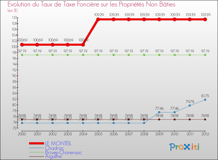 Evolution du taux de la taxe foncière sur les immeubles et terrains non batis pour LE MONTEIL et les communes proches de 2000 à 2012 Comparaison des taux de la taxe foncière sur les immeubles et terrains non batis pour LE MONTEIL et les communes voisines de 2000 à 2012