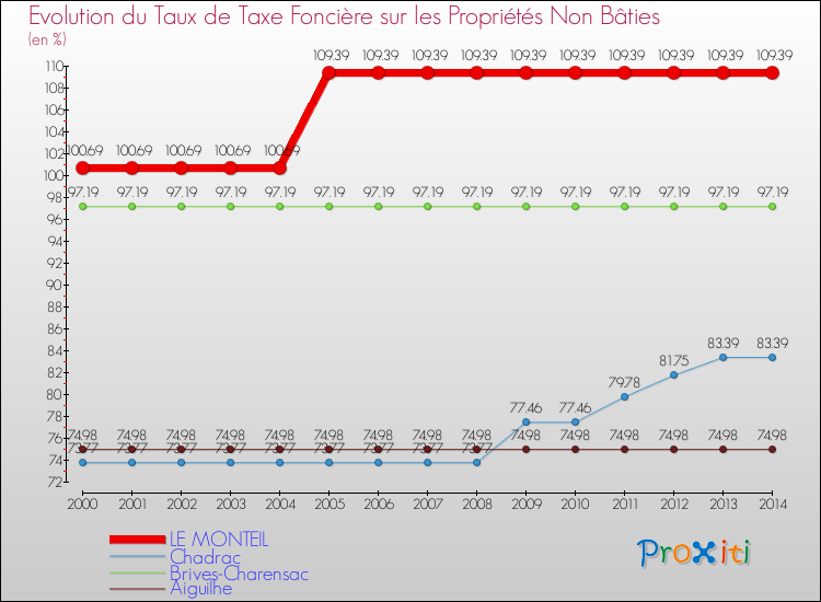 Evolution du taux de la taxe foncière sur les immeubles et terrains non batis pour LE MONTEIL et les communes proches de 2000 à 2014 Comparaison des taux de la taxe foncière sur les immeubles et terrains non batis pour LE MONTEIL et les communes voisines de 2000 à 2014