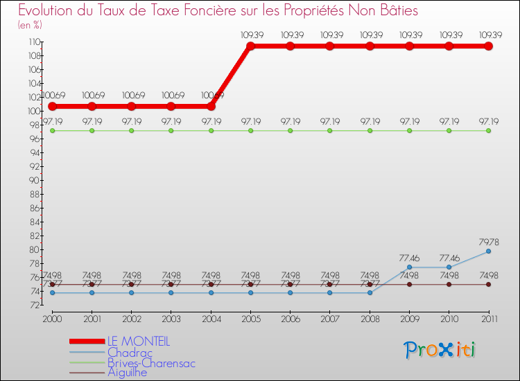Evolution du taux de la taxe foncière sur les immeubles et terrains non batis pour LE MONTEIL et les communes proches Comparaison des taux de la taxe foncière sur les immeubles et terrains non batis pour LE MONTEIL et les communes voisines