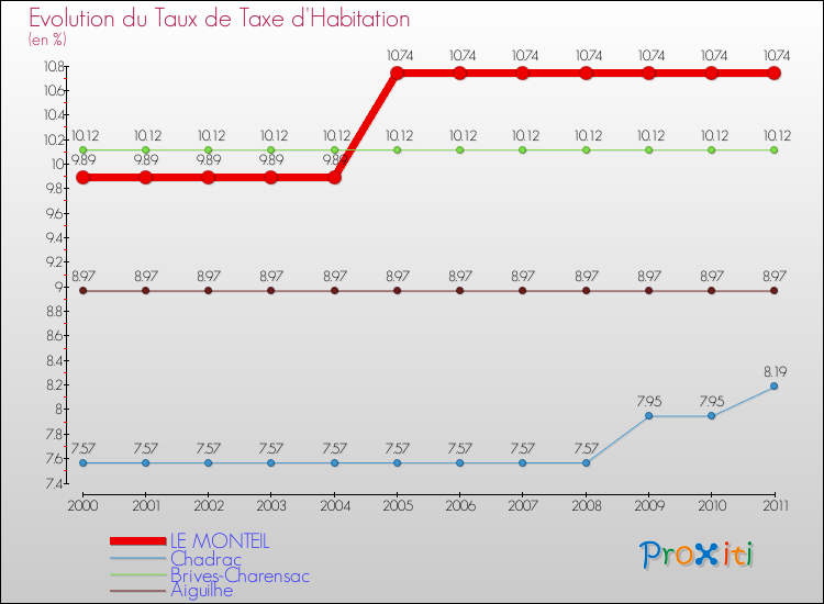 Evolution du taux de la taxe d'habitation pour LE MONTEIL et les communes proches Comparaison des taux de la taxe d'habitation pour LE MONTEIL et les communes voisines