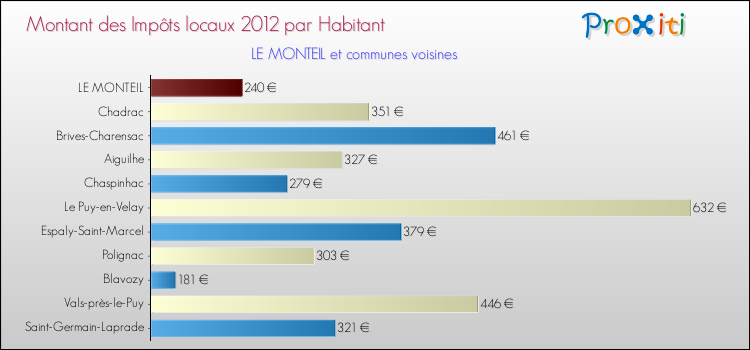 Montant des impôts locaux par Habitant pour LE MONTEIL et les communes proches Comparaison des impôts locaux par habitant pour LE MONTEIL et les communes voisines