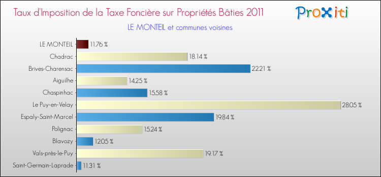 Taux d'imposition de la taxe foncière sur le bati 2011 pour LE MONTEIL et les communes proches Comparaison des taux d'imposition de la taxe foncière sur le bati 2011 pour LE MONTEIL et les communes voisines