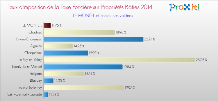 Taux d'imposition de la taxe foncière sur le bati 2014 pour LE MONTEIL et les communes proches Comparaison des taux d'imposition de la taxe foncière sur le bati 2014 pour LE MONTEIL et les communes voisines