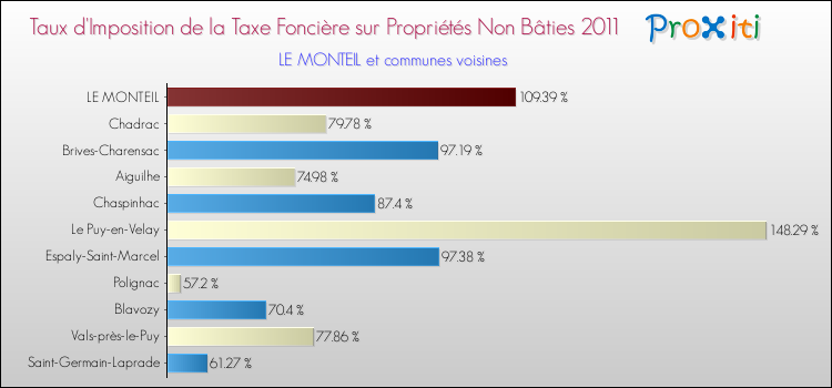 Taux d'imposition de la taxe foncière sur les immeubles et terrains non batis 2011 pour LE MONTEIL et les communes proches Comparaison des taux d'imposition de la taxe foncière sur les immeubles et terrains non batis 2011 pour LE MONTEIL et les communes voisines