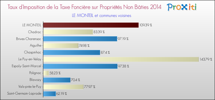 Taux d'imposition de la taxe foncière sur les immeubles et terrains non batis 2014 pour LE MONTEIL et les communes proches Comparaison des taux d'imposition de la taxe foncière sur les immeubles et terrains non batis 2014 pour LE MONTEIL et les communes voisines